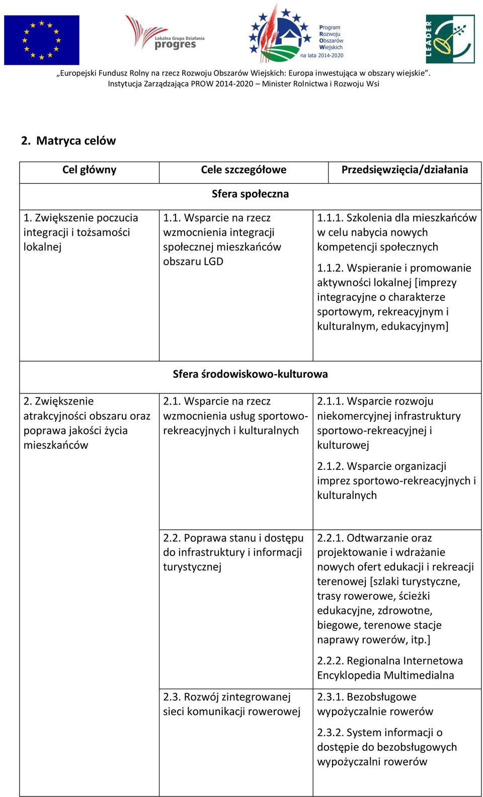 Wspieranie i promowanie aktywności lokalnej [imprezy integracyjne o charakterze sportowym, rekreacyjnym i kulturalnym, edukacyjnym] Sfera środowiskowo-kulturowa 2.