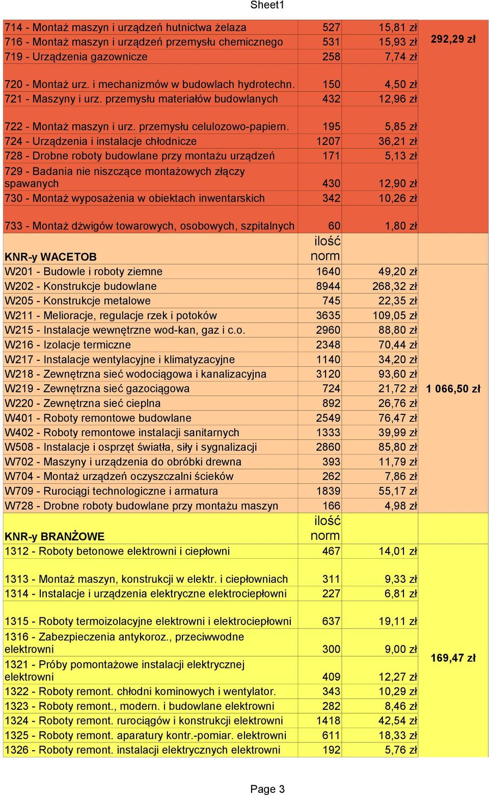 195 5,85 zł 724 - Urządzenia i instalacje chłodnicze 1207 36,21 zł 728 - Drobne roboty budowlane przy montażu urządzeń 171 5,13 zł 729 - Badania nie niszczące montażowych złączy spawanych 430 12,90