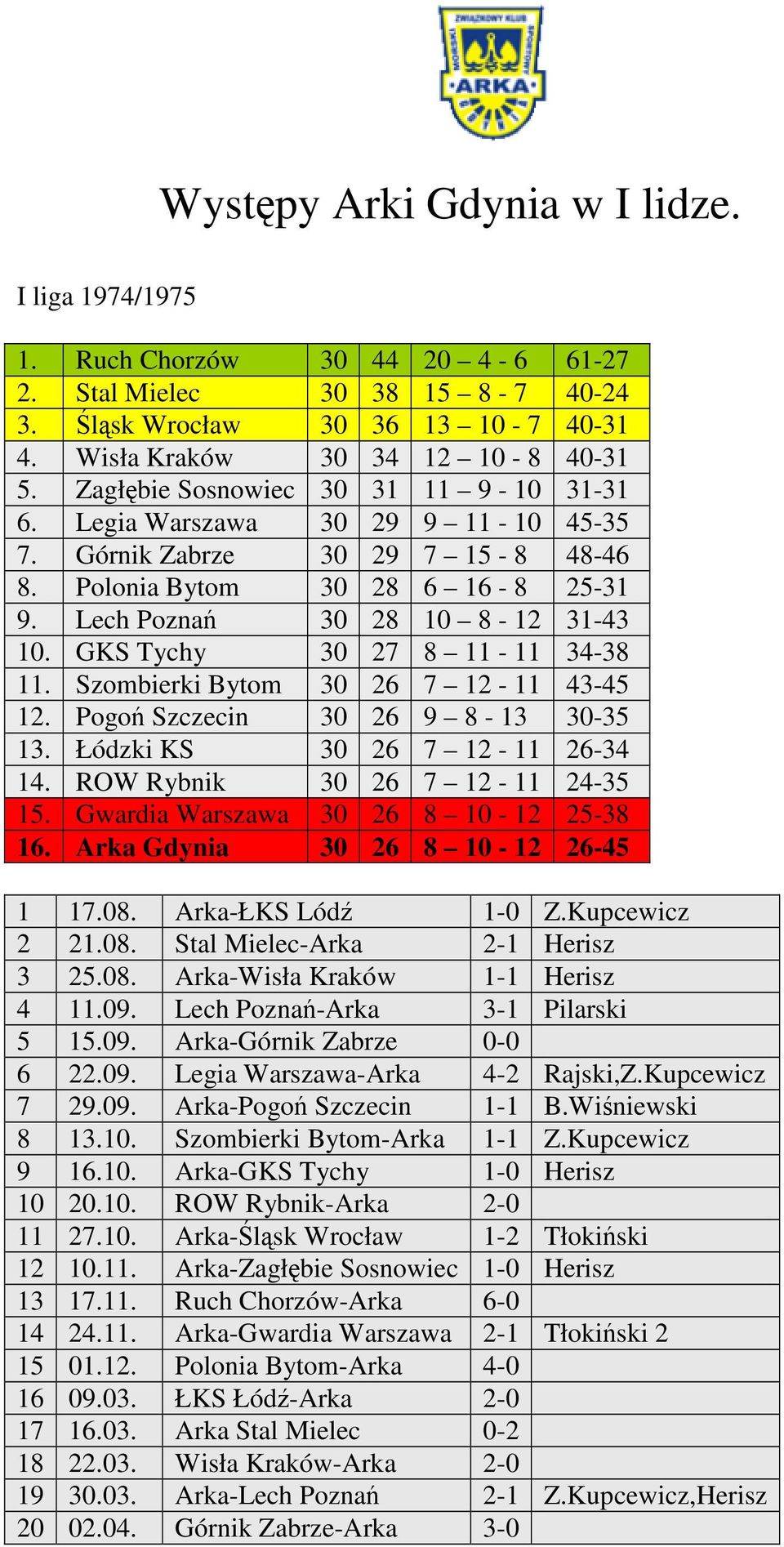 GKS Tychy 30 27 8 11-11 34-38 11. Szombierki Bytom 30 26 7 12-11 43-45 12. Pogo Szczecin 30 26 9 8-13 30-35 13. Łódzki KS 30 26 7 12-11 26-34 14. ROW Rybnik 30 26 7 12-11 24-35 15.