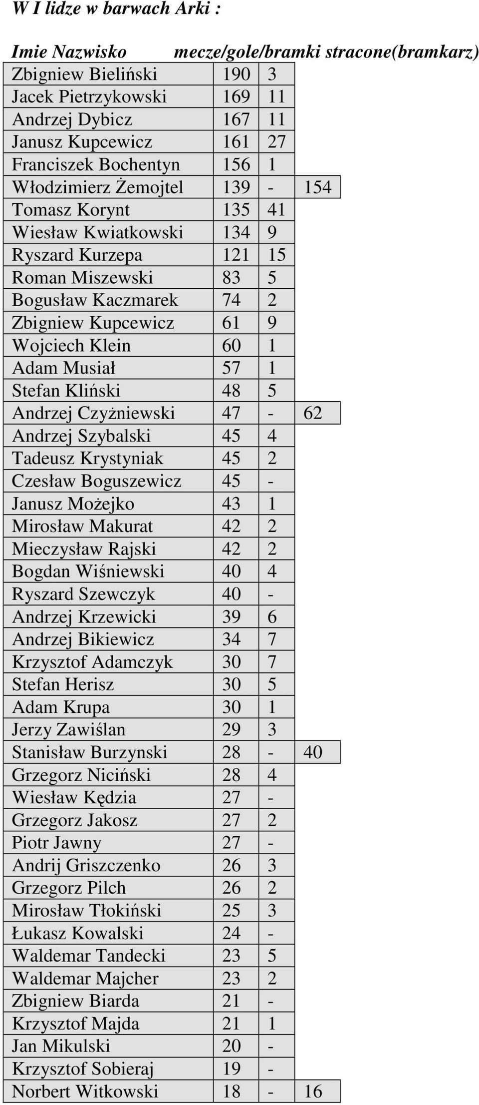 Musiał 57 1 Stefan Kliski 48 5 Andrzej Czyniewski 47-62 Andrzej Szybalski 45 4 Tadeusz Krystyniak 45 2 Czesław Boguszewicz 45 - Janusz Moejko 43 1 Mirosław Makurat 42 2 Mieczysław Rajski 42 2 Bogdan