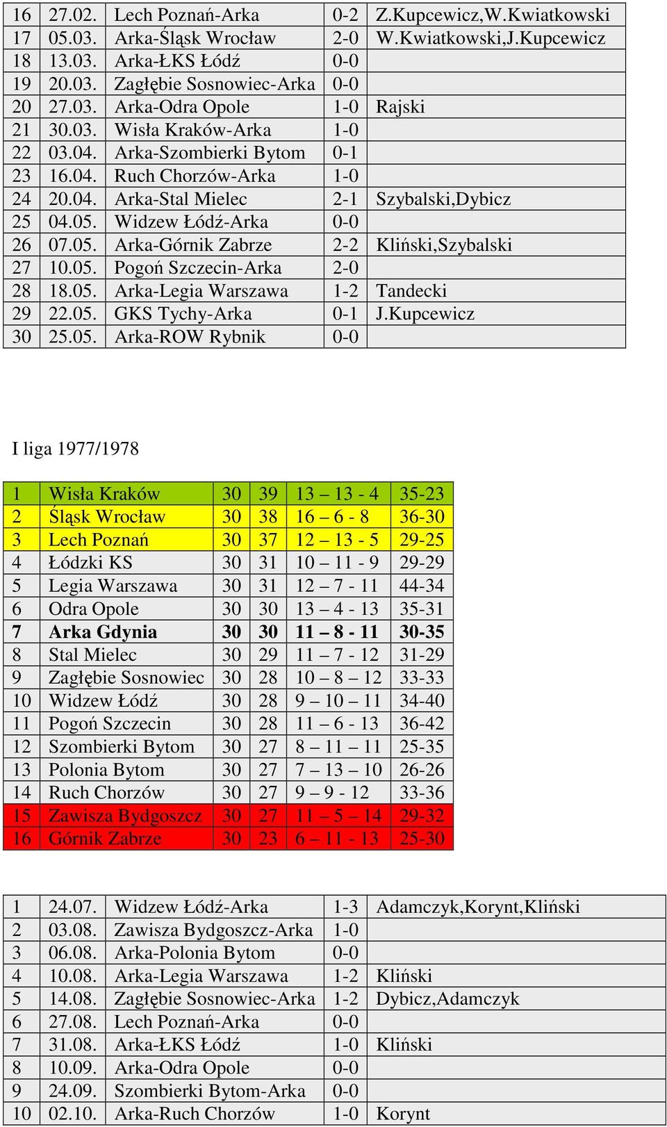 05. Pogo Szczecin-Arka 2-0 28 18.05. Arka-Legia Warszawa 1-2 Tandecki 29 22.05. GKS Tychy-Arka 0-1 J.Kupcewicz 30 25.05. Arka-ROW Rybnik 0-0 I liga 1977/1978 1 Wisła Kraków 30 39 13 13-4 35-23 2 lsk