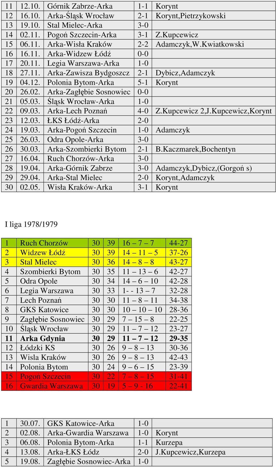 Arka-Zagłbie Sosnowiec 0-0 21 05.03. lsk Wrocław-Arka 1-0 22 09.03. Arka-Lech Pozna 4-0 Z.Kupcewicz 2,J.Kupcewicz,Korynt 23 12.03. ŁKS Łód-Arka 2-0 24 19.03. Arka-Pogo Szczecin 1-0 Adamczyk 25 26.03. Odra Opole-Arka 3-0 26 30.