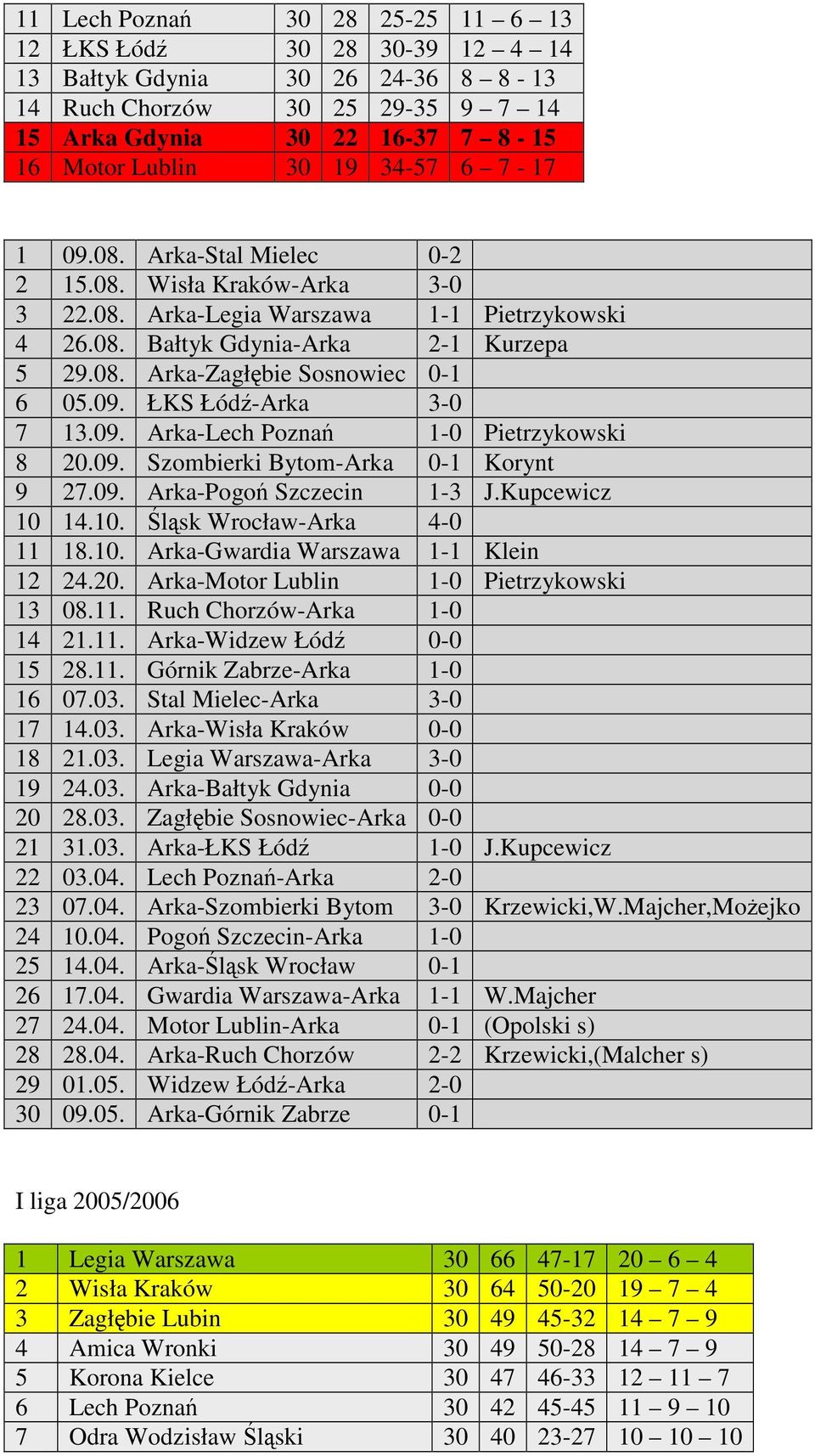 09. Arka-Lech Pozna 1-0 Pietrzykowski 8 20.09. Szombierki Bytom-Arka 0-1 Korynt 9 27.09. Arka-Pogo Szczecin 1-3 J.Kupcewicz 10 14.10. lsk Wrocław-Arka 4-0 11 18.10. Arka-Gwardia Warszawa 1-1 Klein 12 24.