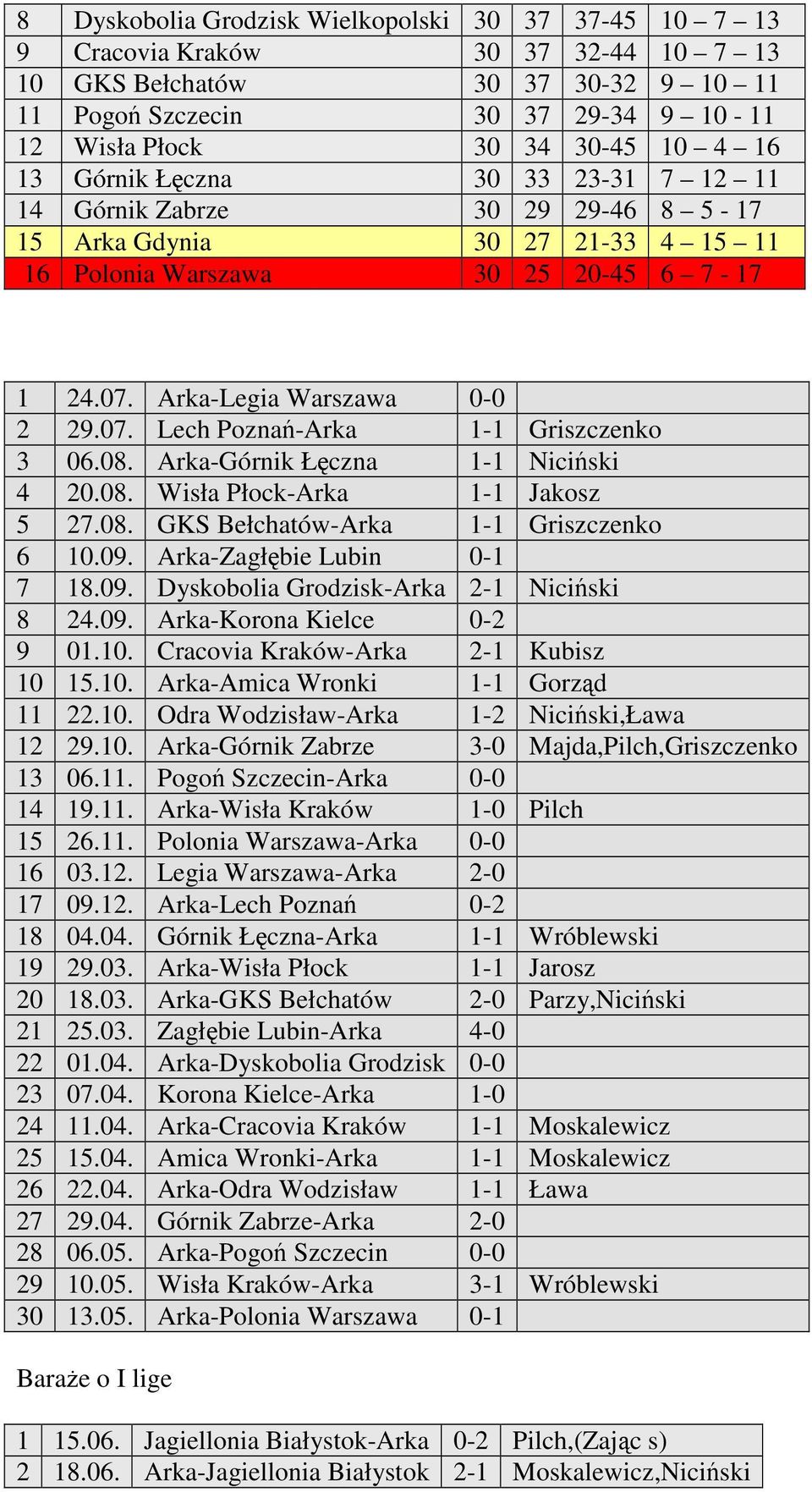 08. Arka-Górnik Łczna 1-1 Niciski 4 20.08. Wisła Płock-Arka 1-1 Jakosz 5 27.08. GKS Bełchatów-Arka 1-1 Griszczenko 6 10.09. Arka-Zagłbie Lubin 0-1 7 18.09. Dyskobolia Grodzisk-Arka 2-1 Niciski 8 24.