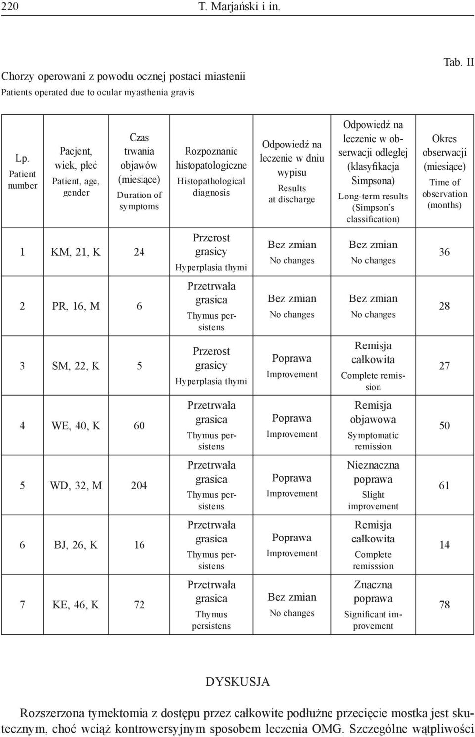 wypisu Results at discharge Odpowiedź na leczenie w obserwacji odległej (klasyfikacja Simpsona) Long-term results (Simpson s classification) Okres obserwacji (miesiące) Time of observation (months) 1