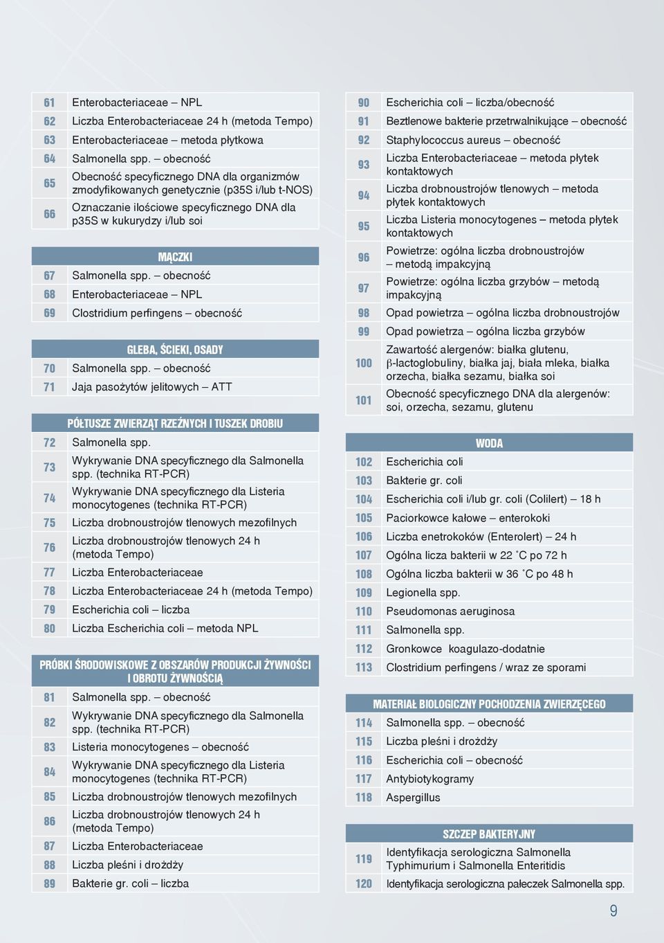 obecność 68 Enterobacteriaceae NPL 69 Clostridium perfingens obecność GLEBA, ŚCIEKI, OSADY 70 Salmonella spp.