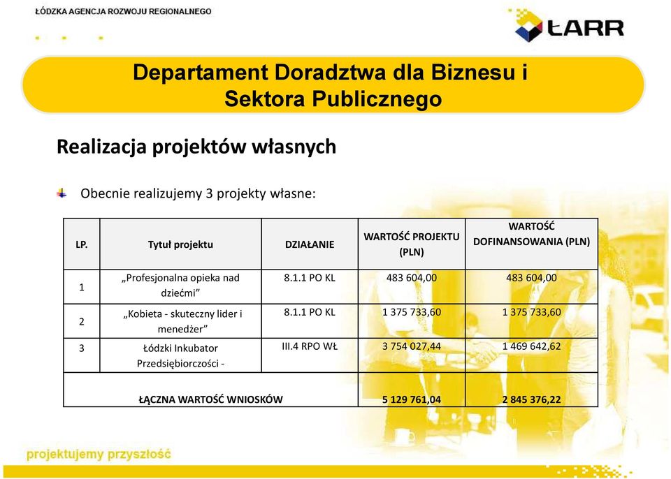 Tytuł projektu DZIAŁANIE WARTOŚĆ PROJEKTU (PLN) WARTOŚĆ DOFINANSOWANIA (PLN) 1 2 Profesjonalna opieka nad dziećmi