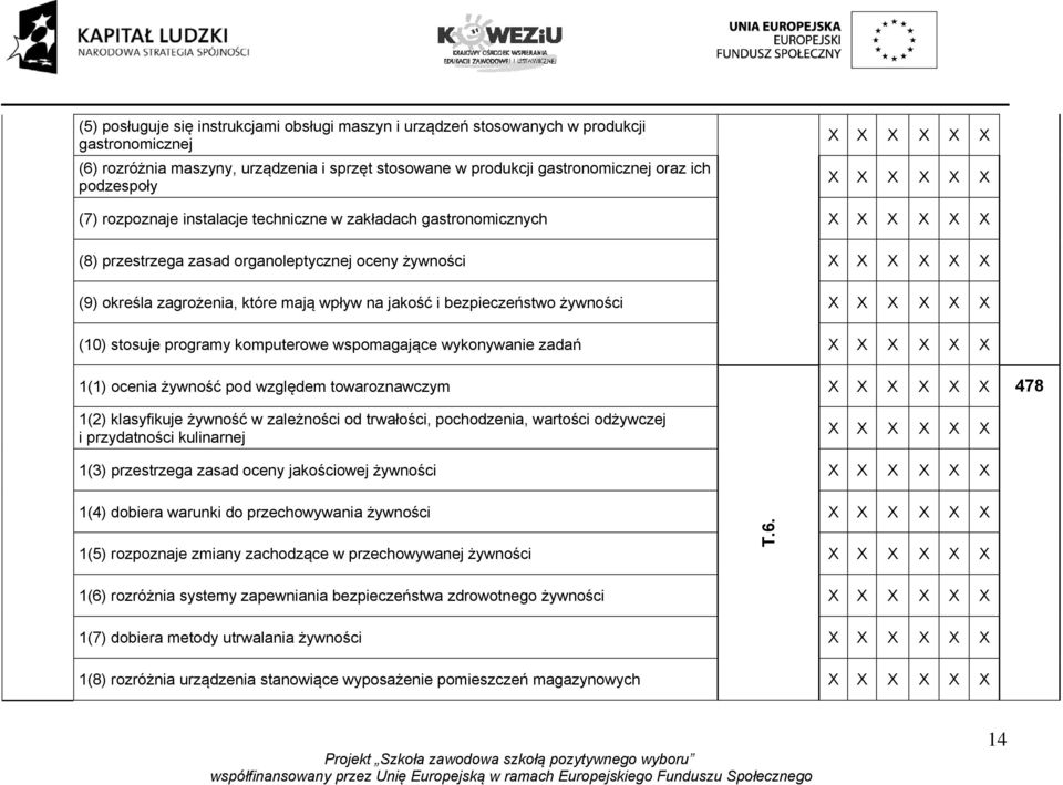 (10) stosuje programy komputerowe wspomagające wykonywanie zadań 1(1) ocenia żywność pod względem towaroznawczym 478 1(2) klasyfikuje żywność w zależności od trwałości, pochodzenia, wartości