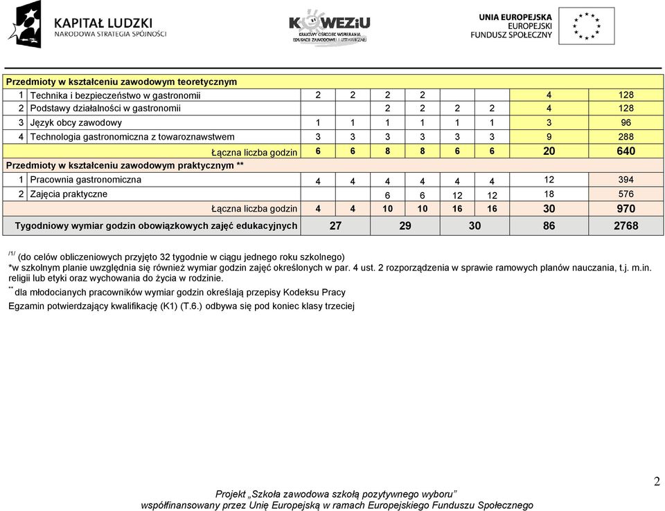 2 Zajęcia praktyczne 6 6 12 12 18 576 Łączna liczba godzin 4 4 10 10 16 16 30 970 Tygodniowy wymiar godzin obowiązkowych zajęć edukacyjnych 27 29 30 86 2768 /1/ (do celów obliczeniowych przyjęto 32