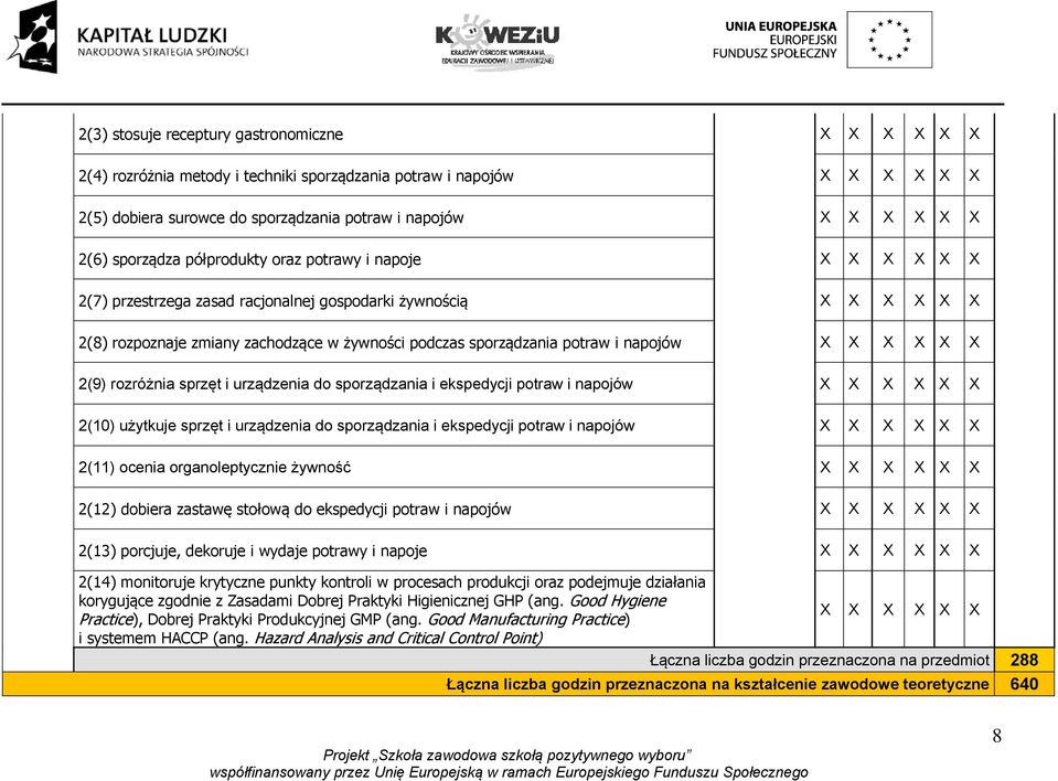 ekspedycji potraw i napojów 2(10) użytkuje sprzęt i urządzenia do sporządzania i ekspedycji potraw i napojów 2(11) ocenia organoleptycznie żywność 2(12) dobiera zastawę stołową do ekspedycji potraw i