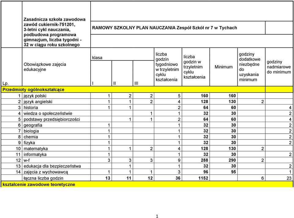 Obowiązkowe zajęcia edukacyjne klasa I II III liczba godzin tygodniowo w trzyletnim cyklu kształcenia liczba godzin w trzyletnim cyklu kształcenia Minimum godziny dodatkowe niezbędne do uzyskania