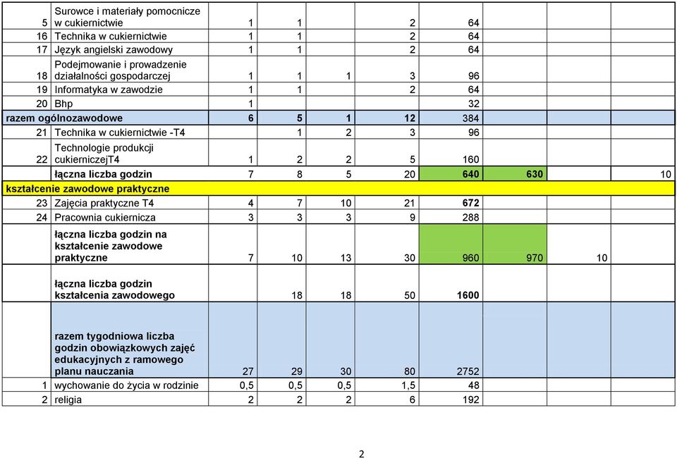 5 20 640 630 10 kształcenie zawodowe praktyczne 23 Zajęcia praktyczne T4 4 7 10 21 672 24 Pracownia cukiernicza 3 3 3 9 288 łączna liczba godzin na kształcenie zawodowe praktyczne 7 10 13 30 960 970