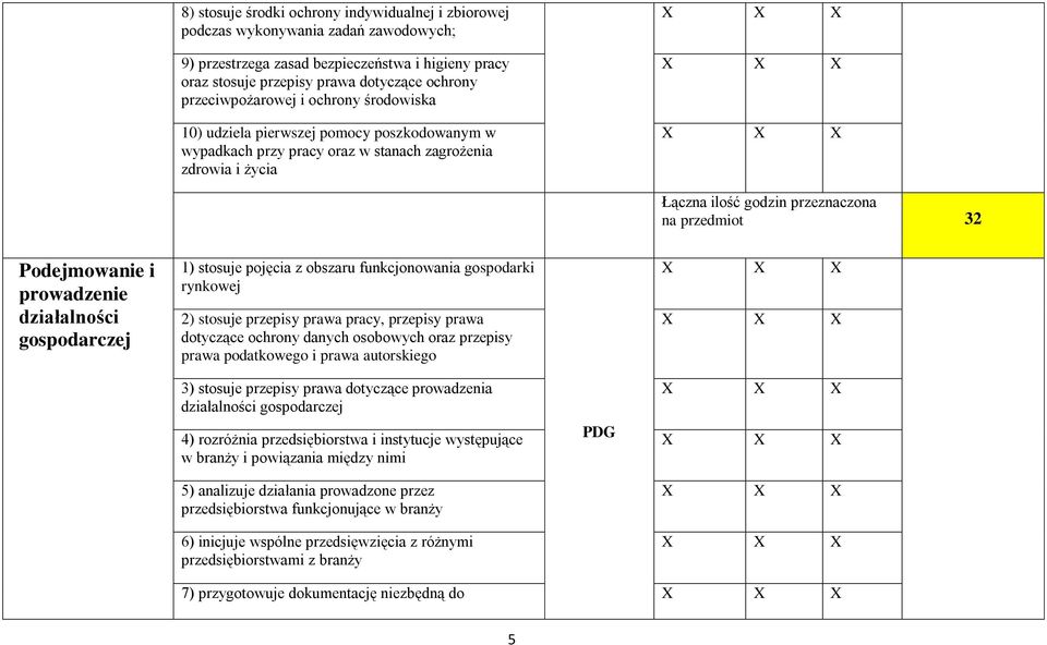 Podejmowanie i prowadzenie działalności gospodarczej 1) stosuje pojęcia z obszaru funkcjonowania gospodarki rynkowej 2) stosuje przepisy prawa pracy, przepisy prawa dotyczące ochrony danych osobowych