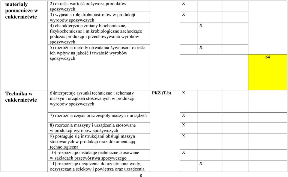 spożywczych 64 Technika w cukiernictwie 6)interpretuje rysunki techniczne i schematy maszyn i urządzeń stosowanych w produkcji wyrobów spożywczych PKZ (T.