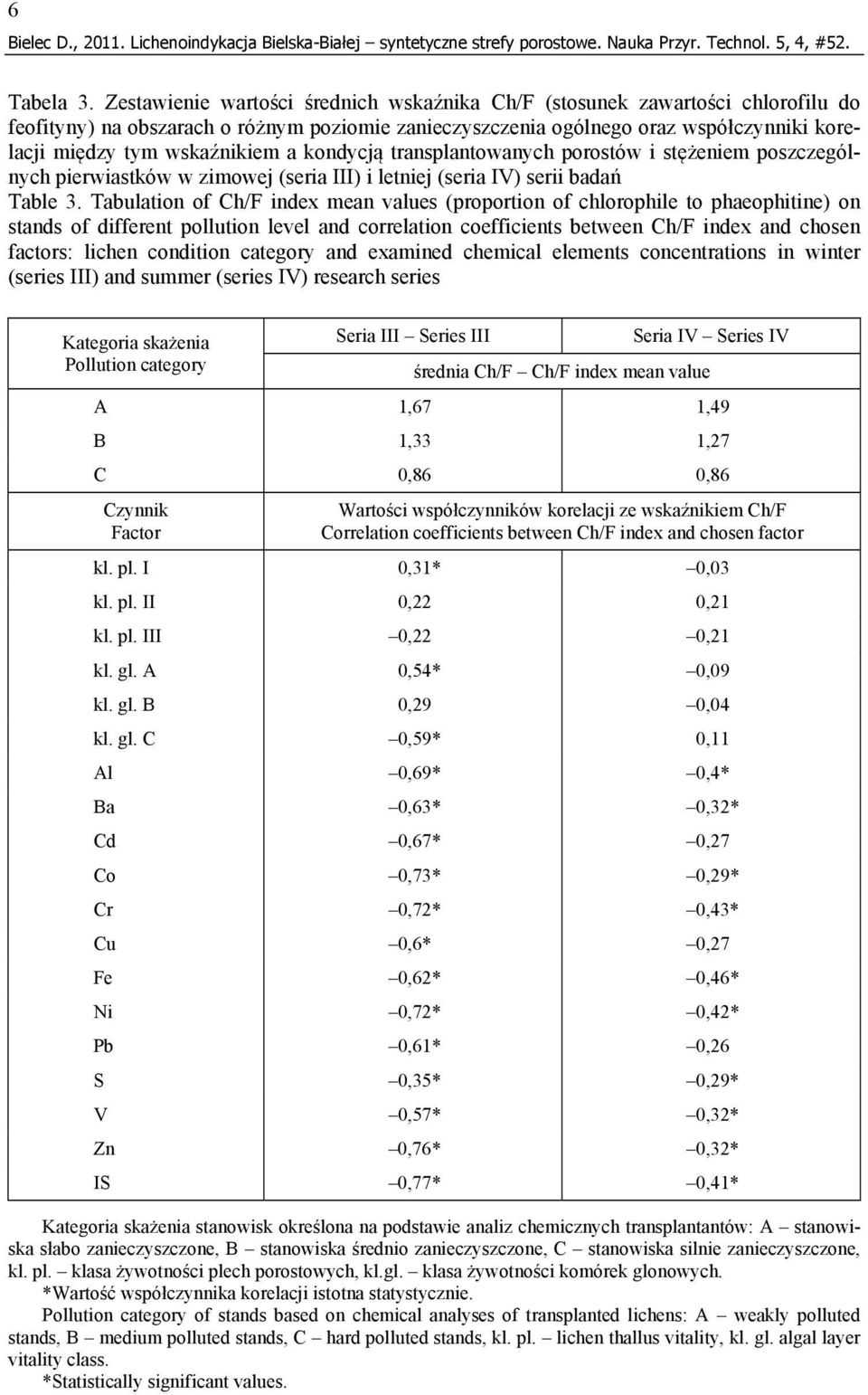 a kondycją transplantowanych porostów i stężeniem poszczególnych pierwiastków w zimowej (seria III) i letniej (seria IV) serii badań Table 3.