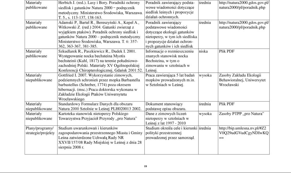 , Witkowski Z. (red.) 2004. Gatunki zwierząt z wyjątkiem ptaków). Poradnik ochrony siedlisk i gatunków Natura 2000 podręcznik metodyczny. Ministerstwo Środowiska, Warszawa. T.
