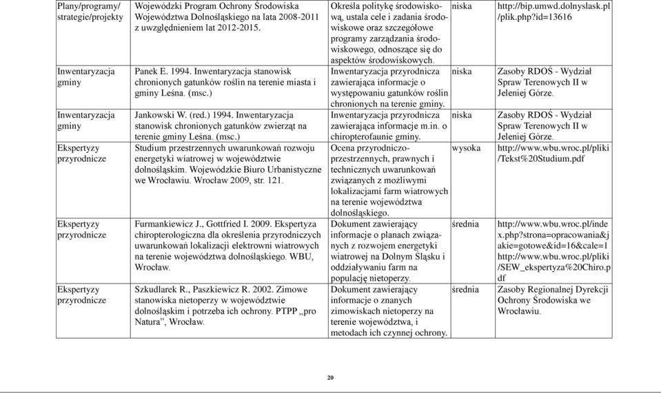 Inwentaryzacja stanowisk chronionych gatunków zwierząt na terenie gminy Leśna. (msc.) Studium przestrzennych uwarunkowań rozwoju energetyki wiatrowej w województwie dolnośląskim.