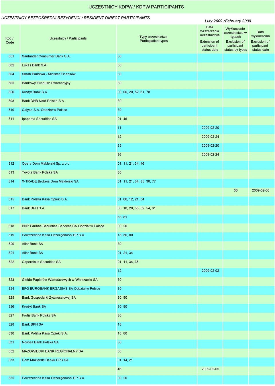 A. 820 Alior Bank SA 821 Alior Bank SA 822 Copernicus Securities SA 18,, 80 01, 21, 34 01, 11, 34, 35 12 2009-02-02 823 Giełda Papierów Wartościowych w Warszawie SA 824 EFG EUROBANK ERGASIAS SA