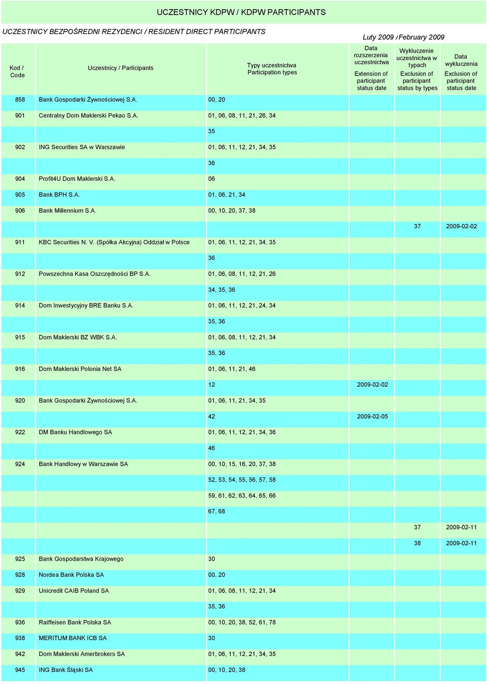 A. 01, 06, 11, 12, 21, 24, 34 35, 915 Dom Maklerski BZ WBK S.A. 01, 06, 08, 11, 12, 21, 34 35, 916 Dom Maklerski Polonia Net SA 01, 06, 11, 21, 46 12 2009-02-02 920 Bank Gospodarki Żywnościowej S.A.