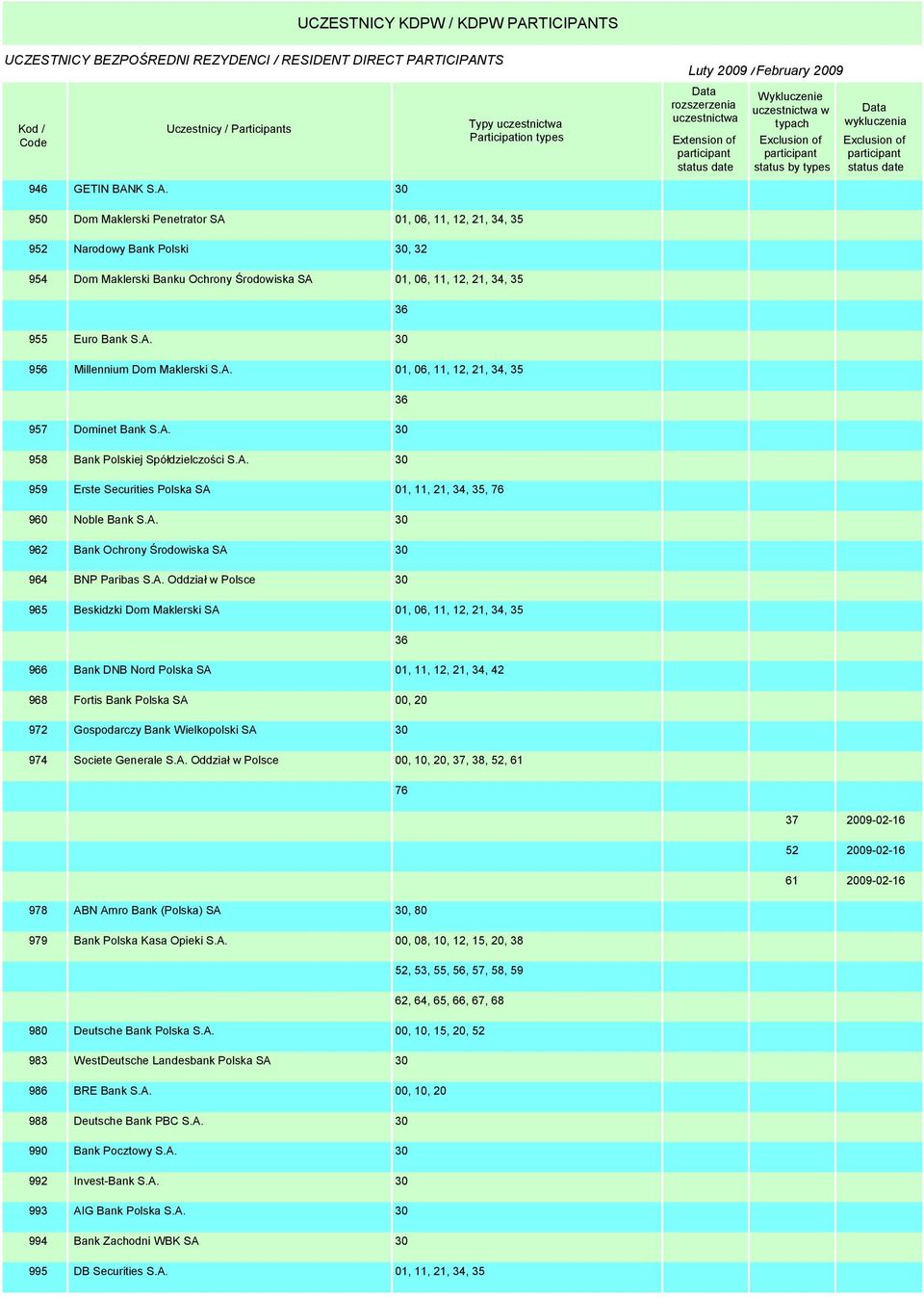 A. Oddział w Polsce 01, 11, 12, 21, 34, 42 00, 10, 20, 37, 38, 52, 61 76 37 52 61 2009-02-16 2009-02-16 2009-02-16 978 ABN Amro Bank (Polska) SA 979 Bank Polska Kasa Opieki S.A., 80 00, 08, 10, 12, 15, 20, 38 52, 53, 55, 56, 57, 58, 59 62, 64, 65, 66, 67, 68 980 Deutsche Bank Polska S.