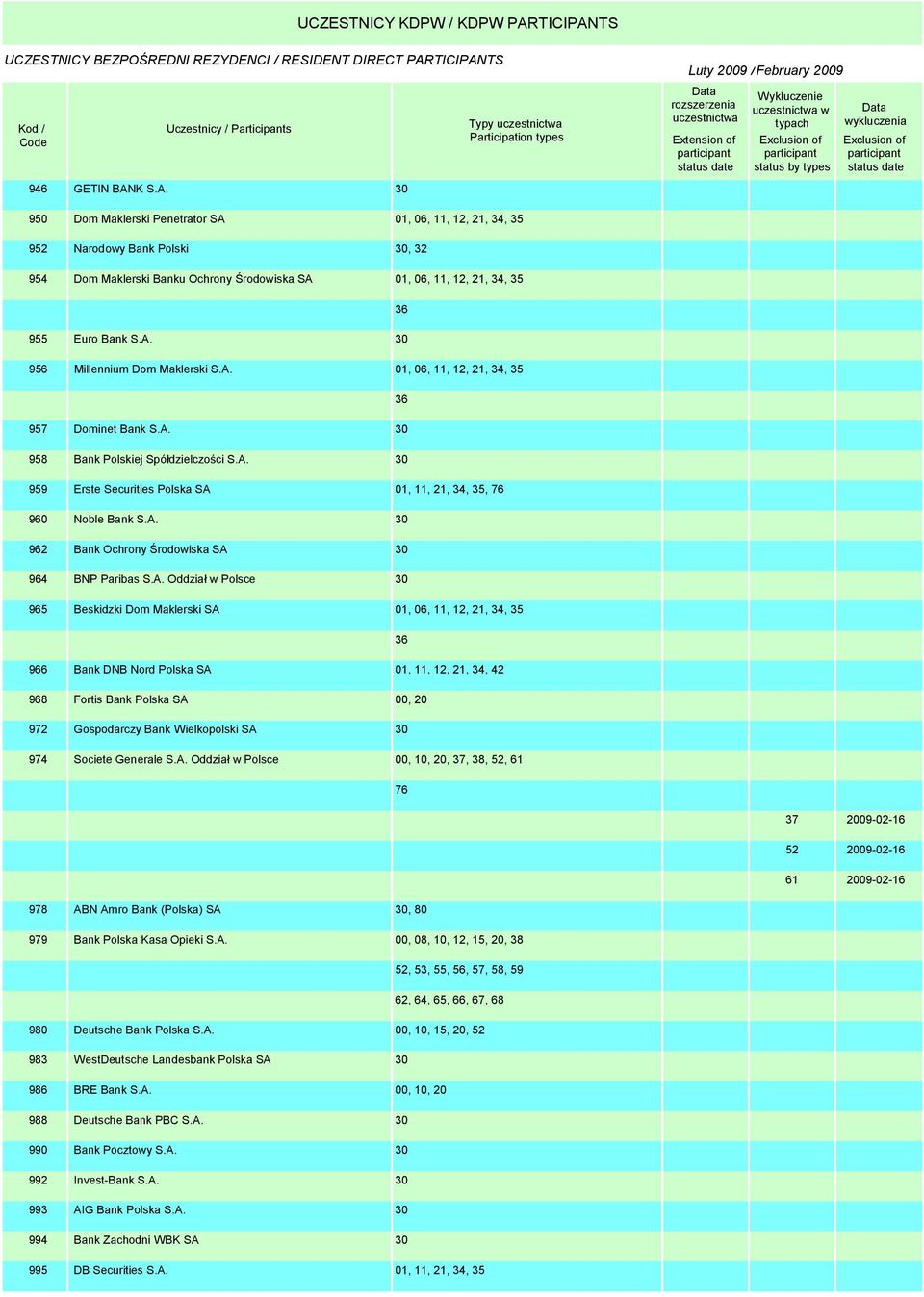 A. Oddział w Polsce 01, 11, 12, 21, 34, 42 00, 10, 20, 37, 38, 52, 61 76 37 52 61 2009-02-16 2009-02-16 2009-02-16 978 ABN Amro Bank (Polska) SA 979 Bank Polska Kasa Opieki S.A., 80 00, 08, 10, 12, 15, 20, 38 52, 53, 55, 56, 57, 58, 59 62, 64, 65, 66, 67, 68 980 Deutsche Bank Polska S.