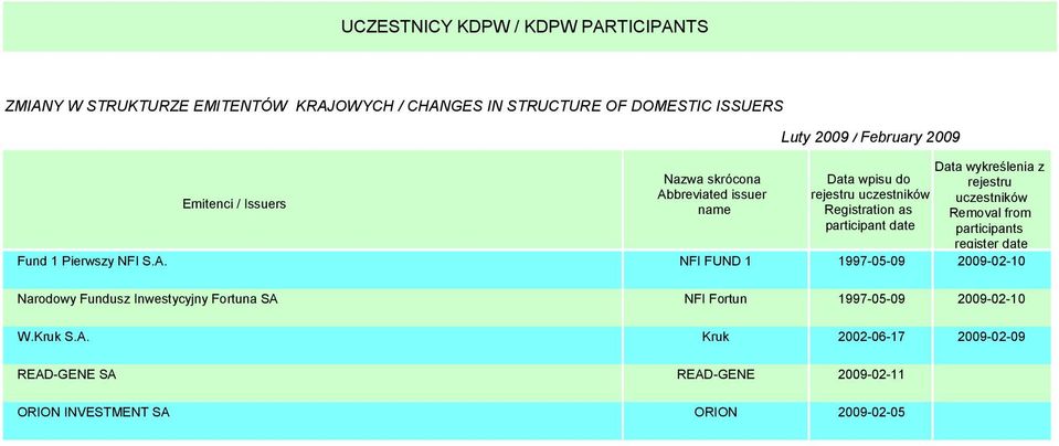 date s register date Fund 1 Pierwszy NFI S.A.