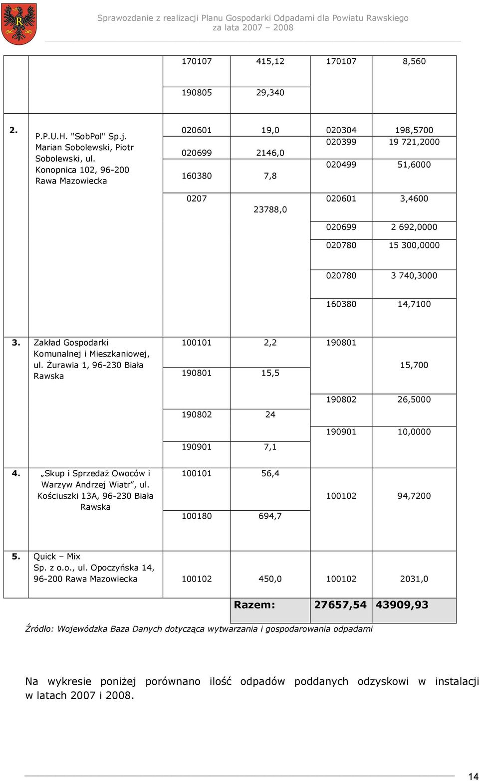 740,3000 160380 14,7100 3. Zakład Gospodarki Komunalnej i Mieszkaniowej, ul. Żurawia 1, 96-230 Biała Rawska 100101 2,2 190801 190801 15,5 15,700 190802 26,5000 190802 24 190901 10,0000 190901 7,1 4.