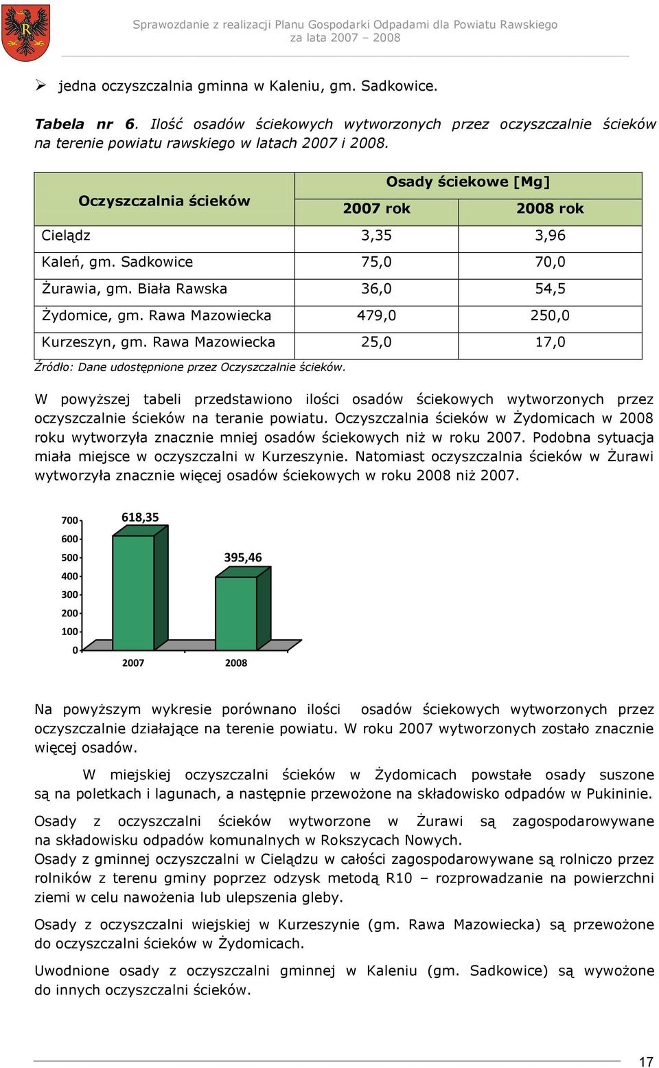 Rawa Mazowiecka 479,0 250,0 Kurzeszyn, gm. Rawa Mazowiecka 25,0 17,0 Źródło: Dane udostępnione przez Oczyszczalnie ścieków.