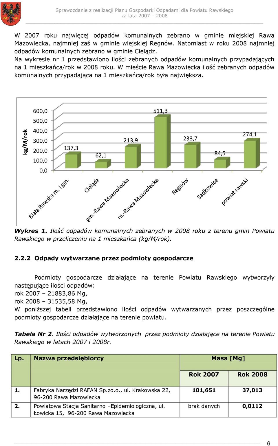 W mieście Rawa Mazowiecka ilość zebranych komunalnych przypadająca na 1 mieszkańca/rok była największa. 600,0 511,3 500,0 400,0 300,0 200,0 100,0 137,3 62,1 213,9 233,7 84,5 274,1 0,0 Wykres 1.