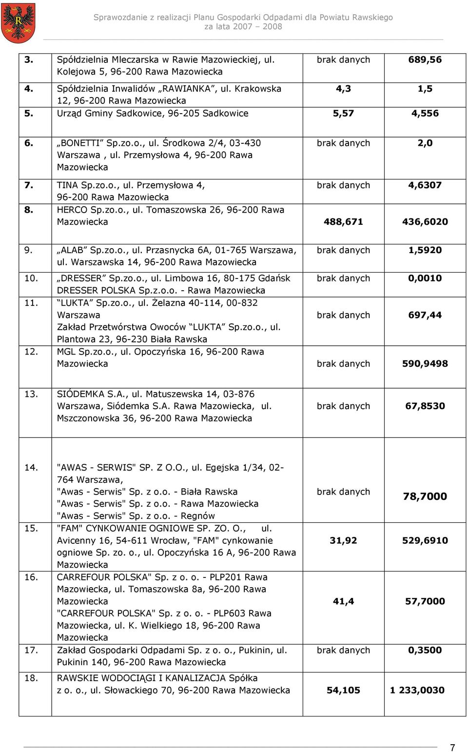 HERCO Sp.zo.o., ul. Tomaszowska 26, 96-200 Rawa Mazowiecka 488,671 436,6020 9. ALAB Sp.zo.o., ul. Przasnycka 6A, 01-765 Warszawa, ul. Warszawska 14, 96-200 Rawa Mazowiecka brak danych 1,5920 10.