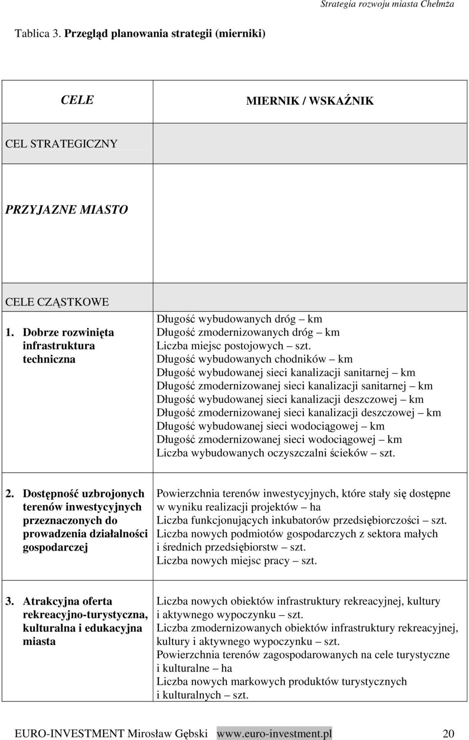 Długość wybudowanych chodników km Długość wybudowanej sieci kanalizacji sanitarnej km Długość zmodernizowanej sieci kanalizacji sanitarnej km Długość wybudowanej sieci kanalizacji deszczowej km