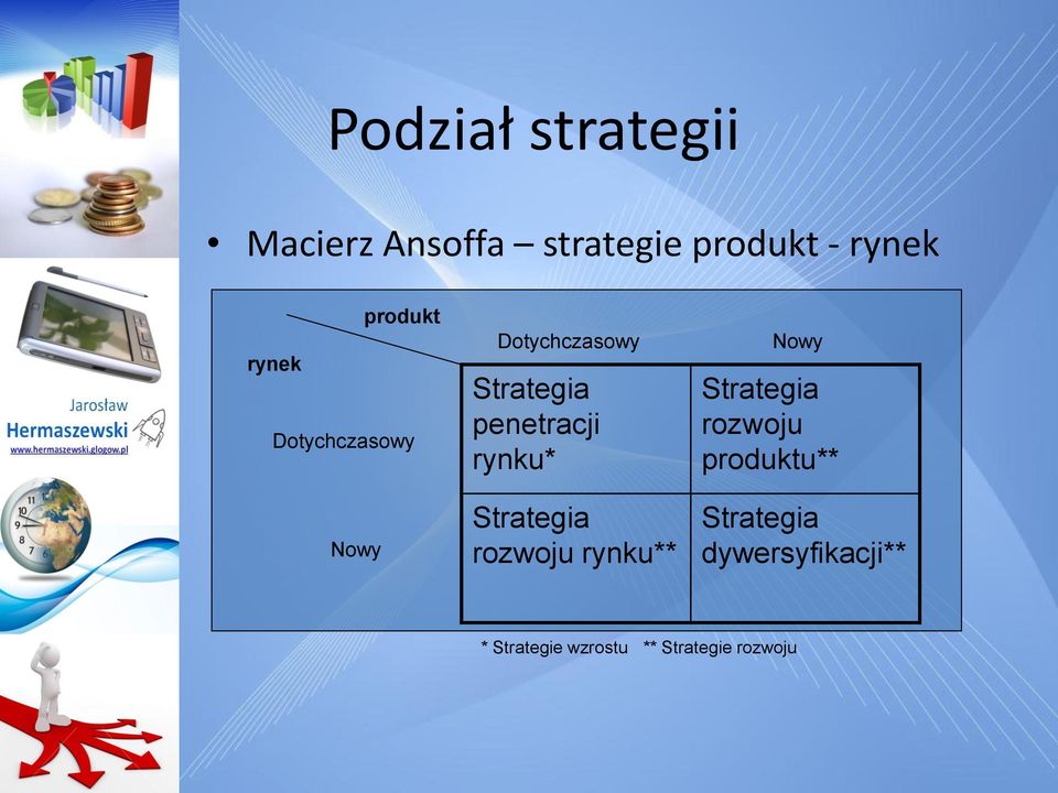 penetracji rynku* Strategia rozwoju rynku** Nowy Strategia