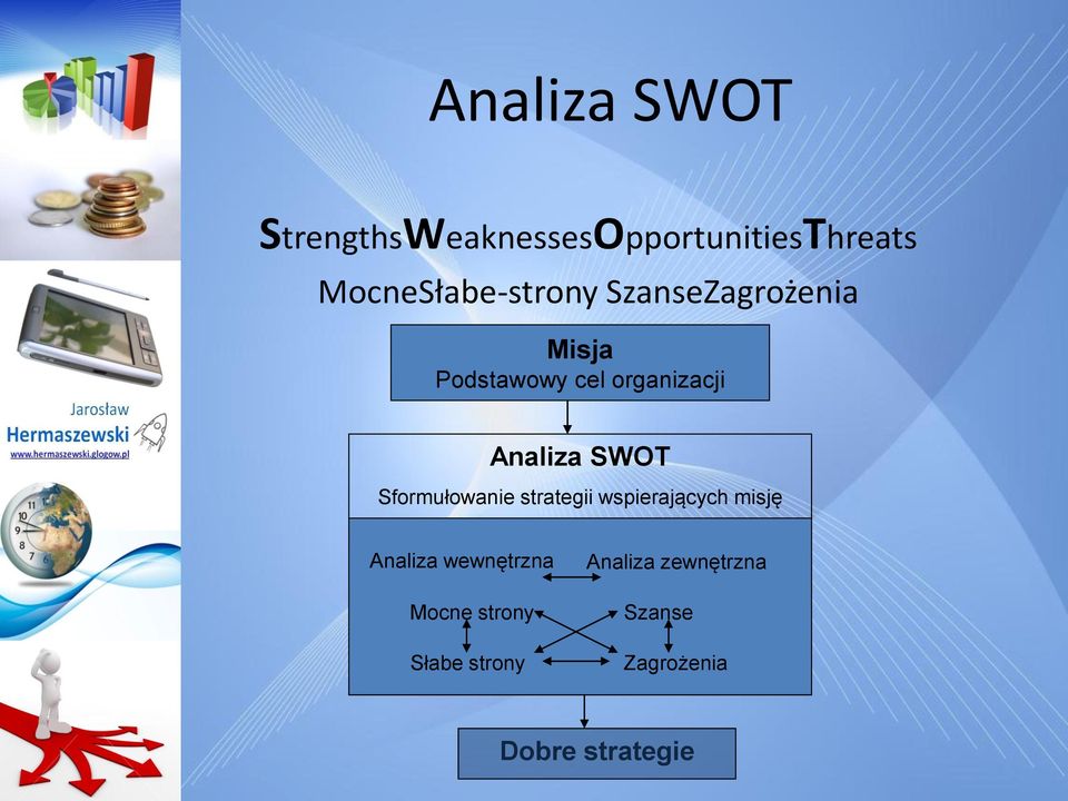 Analiza SWOT Sformułowanie strategii wspierających misję Analiza