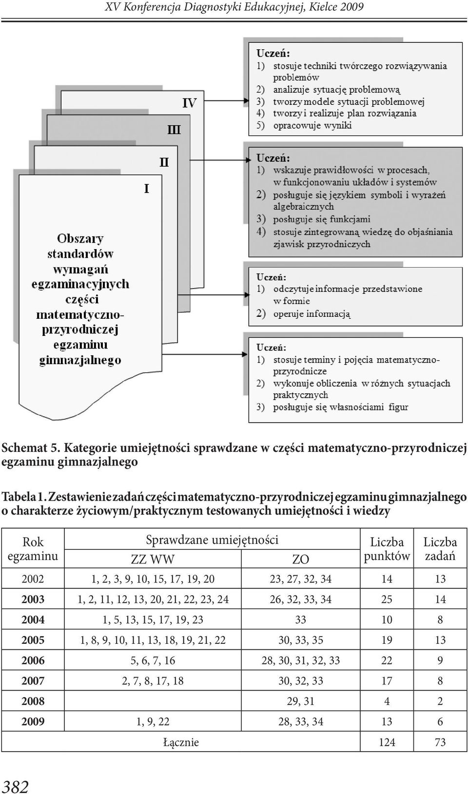 WW Liczba punktów Liczba zadań 2002 1, 2, 3, 9, 10, 15, 17, 19, 20 23, 27, 32, 34 14 13 2003 1, 2, 11, 12, 13, 20, 21, 22, 23, 24 26, 32, 33, 34 25 14 2004 1, 5, 13, 15, 17, 19, 23 33
