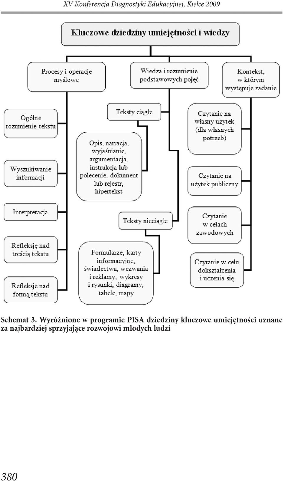 Wyróżnione w programie PISA dziedziny