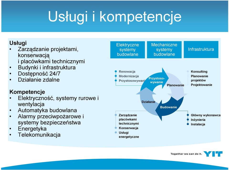 Elektryczne systemy budowlane Renowacja Modernizacja Przystosowywanie Zarządzanie placówkami technicznymi Konserwacja Usługi energetyczne Działanie
