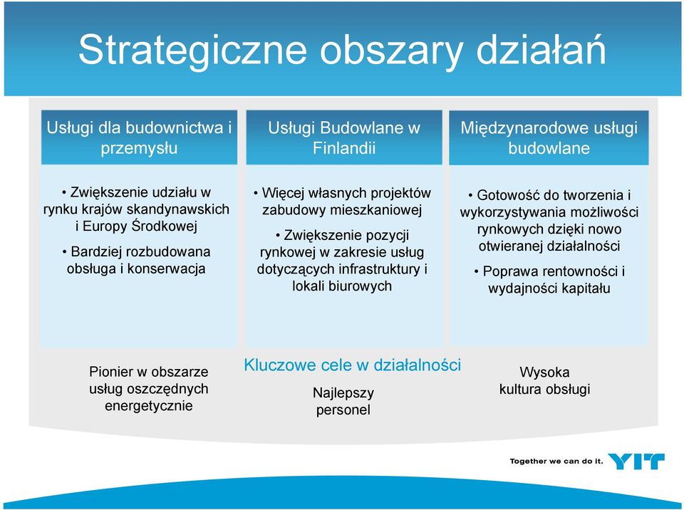 rynkowej w zakresie usług dotyczących infrastruktury i lokali biurowych Gotowość do tworzenia i wykorzystywania możliwości rynkowych dzięki nowo otwieranej