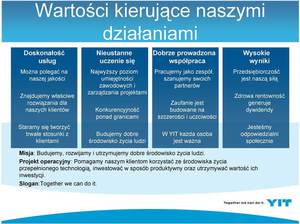 uczciwości Przedsiębiorczość jest naszą siłą Zdrowa rentowność generuje dywidendy Staramy się tworzyć trwałe stosunki z klientami Budujemy dobre środowisko życia ludzi W YIT każda osoba jest ważna