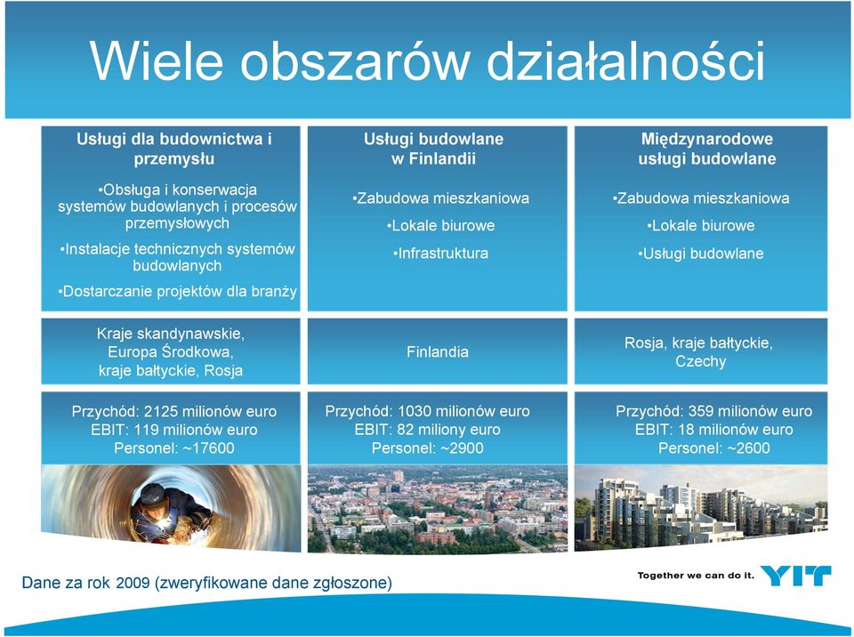 Usługi budowlane Kraje skandynawskie, Europa Środkowa, kraje bałtyckie, Rosja Finlandia Rosja, kraje bałtyckie, Czechy Przychód: 2125 milionów euro EBIT: 119 milionów euro Personel: