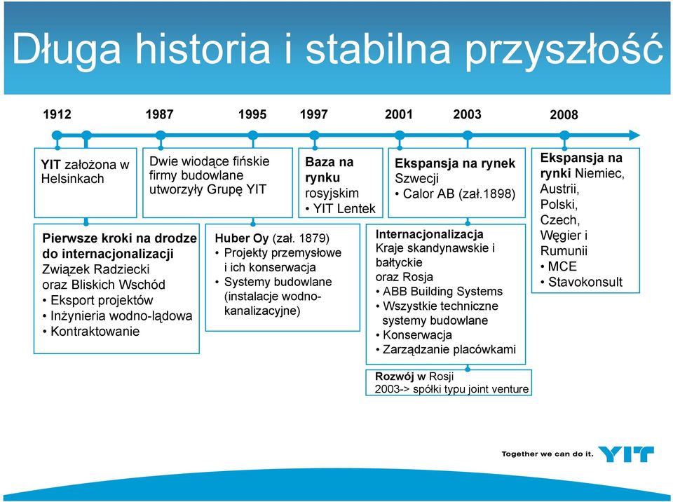 1879) Projekty przemysłowe i ich konserwacja Systemy budowlane (instalacje wodnokanalizacyjne) Ekspansja na rynek Szwecji Calor AB (zał.