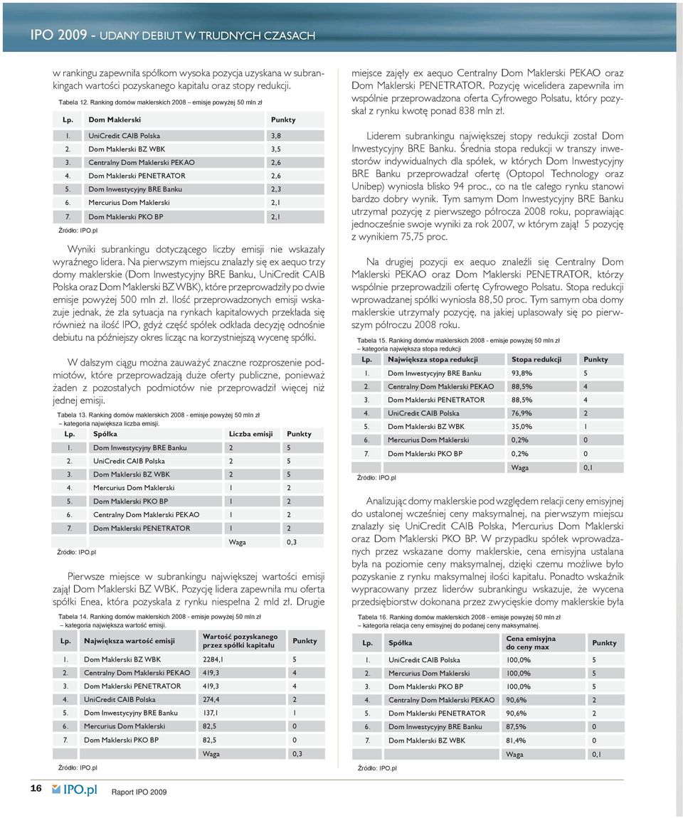 Dom Maklerski PENETRATOR 2,6 5. Dom Inwestycyjny BRE Banku 2,3 6. Mercurius Dom Maklerski 2,1 7. Dom Maklerski PKO BP 2,1 Wyniki subrankingu dotyczącego liczby emisji nie wskazały wyraźnego lidera.