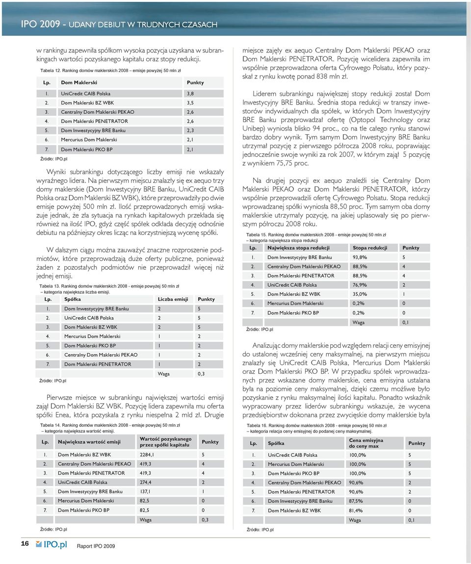 Dom Maklerski PENETRATOR 2,6 5. Dom Inwestycyjny BRE Banku 2,3 6. Mercurius Dom Maklerski 2,1 7. Dom Maklerski PKO BP 2,1 Wyniki subrankingu dotyczącego liczby emisji nie wskazały wyraźnego lidera.