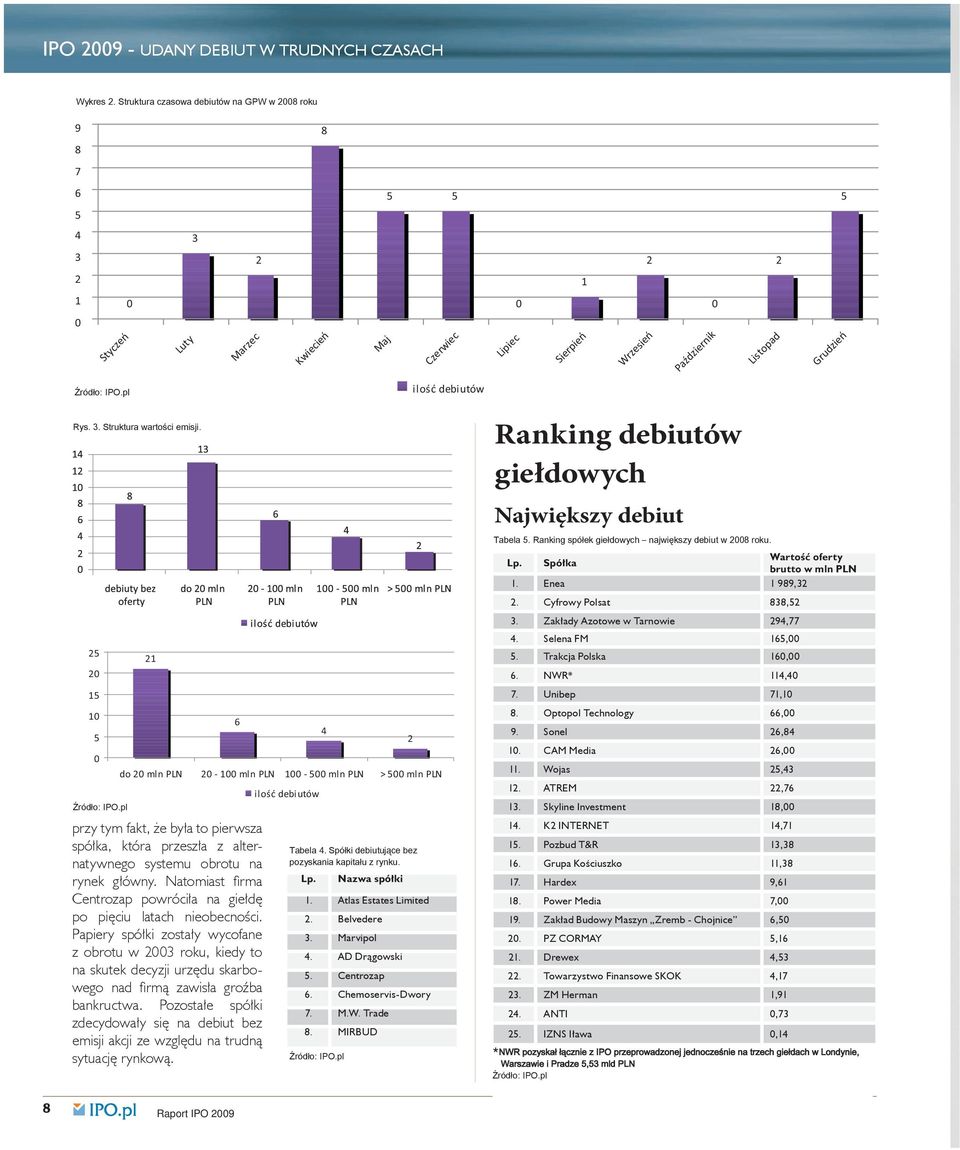 debiutów Rys. 3. Struktura wartości emisji. Ranking debiutów giełdowych 25 20 15 21 Największy debiut Tabela 5. Ranking spółek giełdowych największy debiut w 2008 roku. Lp.