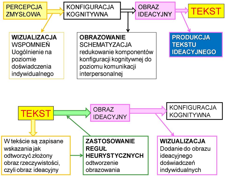 BLOK AKTUALIZACJI BLOK INTERPRETACJI PRODUKCJA TEKSTU IDEACYJNEGO OBRAZ ZAMIAR PRAGMATYCZNY REPREZENTACJA KOGNITYWNA TEKST OBRAZ KONFIGURACJA KOGNITYWNA W tekście są zapisane wskazania