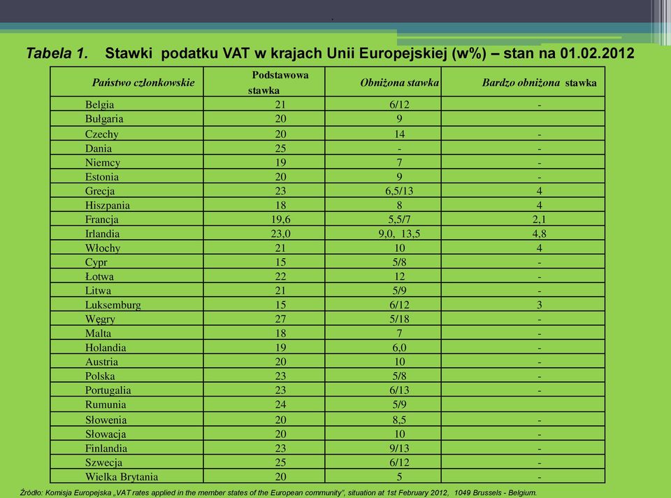 Hiszpania 18 8 4 Francja 19,6 5,5/7 2,1 Irlandia 23,0 9,0, 13,5 4,8 Włochy 21 10 4 Cypr 15 5/8 - Łotwa 22 12 - Litwa 21 5/9 - Luksemburg 15 6/12 3 Węgry 27 5/18 - Malta 18 7 - Holandia 19 6,0 -