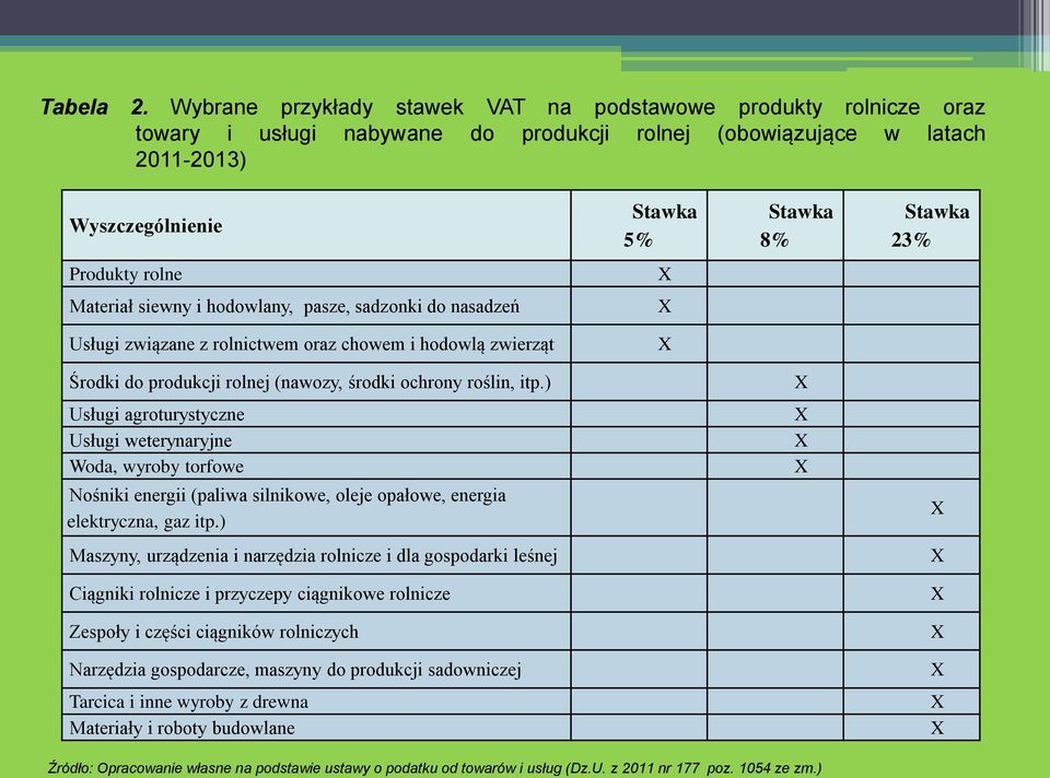 Produkty rolne X Materiał siewny i hodowlany, pasze, sadzonki do nasadzeń X Usługi związane z rolnictwem oraz chowem i hodowlą zwierząt X Środki do produkcji rolnej (nawozy, środki ochrony roślin,