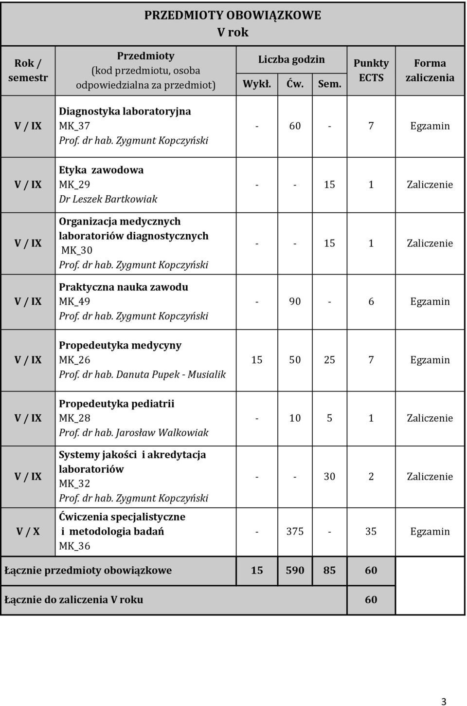 Zygmunt Kopczyński - 60-7 Egzamin V / IX V / IX V / IX Etyka zawodowa MK_29 Dr Leszek Bartkowiak Organizacja medycznych laboratoriów diagnostycznych MK_30 Prof. dr hab.