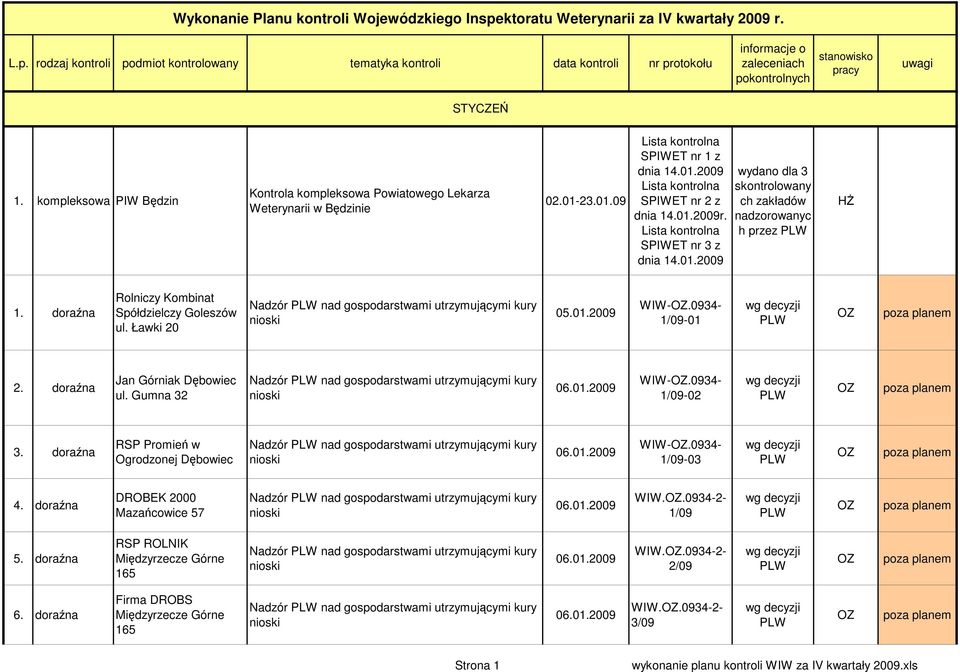Gumna 32 Nadzór nad gospodarstwami utrzymującymi kury 06.01.2009 WIW-.0934-1/09-02 3. doraźna RSP Promień w Ogrodzonej Dębowiec Nadzór nad gospodarstwami utrzymującymi kury 06.01.2009 WIW-.0934-1/09-03 4.