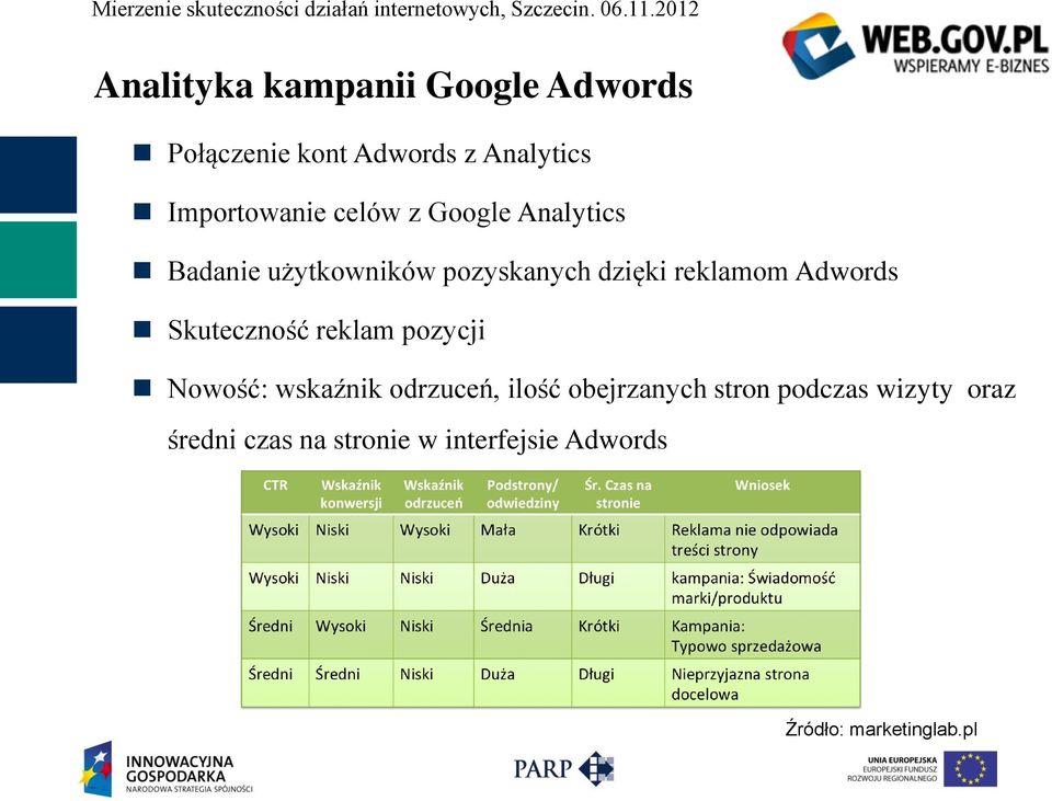 Skuteczność reklam pozycji Nowość: wskaźnik odrzuceń, ilość obejrzanych stron