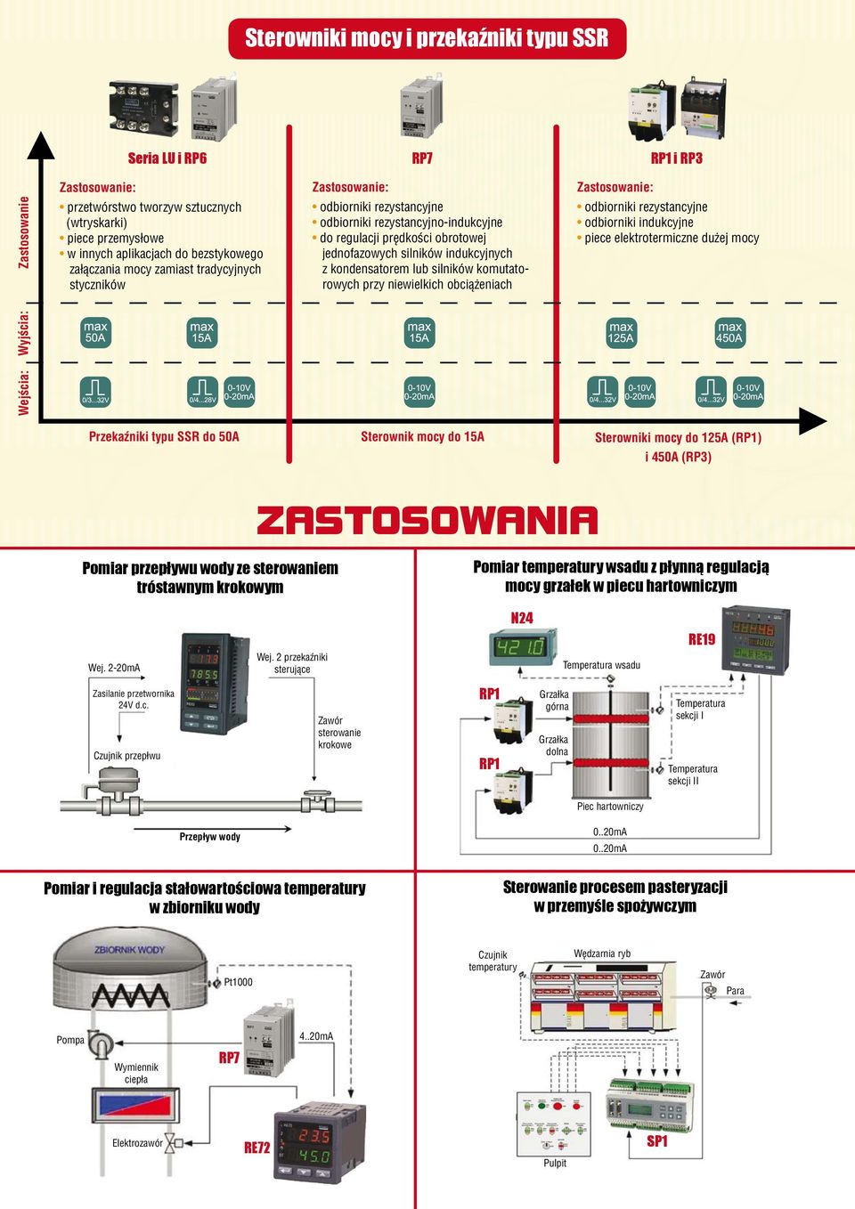 przy niewielkich obciążeniach odbiorniki rezystancyjne odbiorniki indukcyjne piece elektrotermiczne dużej mocy rzekaźniki typu SSR do 50A Sterownik mocy do 5A Sterowniki mocy do 25A (R) i 450A (R3)